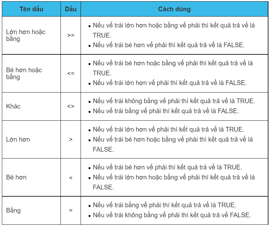 Cách viết dấu lớn hơn hoặc bằng, bé hơn hoặc bằng trong Excel